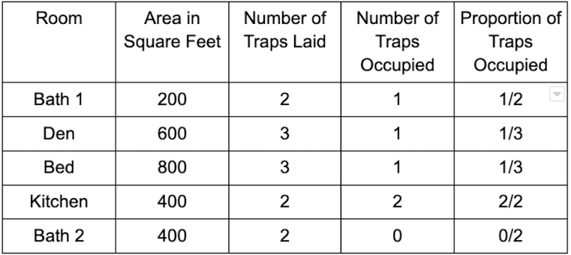 A table displaying data on the presence of rodents in homes