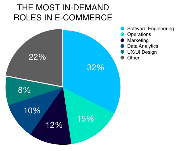 the-most-in-demand-roles-in-e-commerce