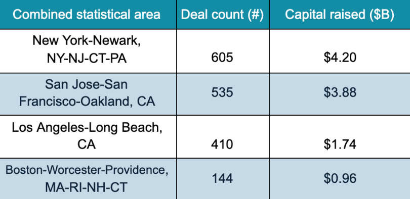 top-five-geographies-for-capital-raised