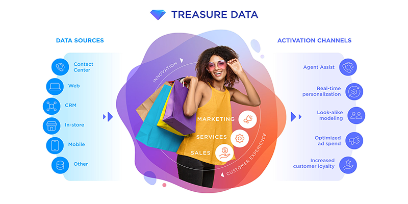 An illustration of Treasure Data's customer data platform interacting with customer data and generating insights.