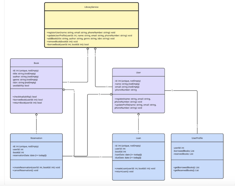 A UML diagram