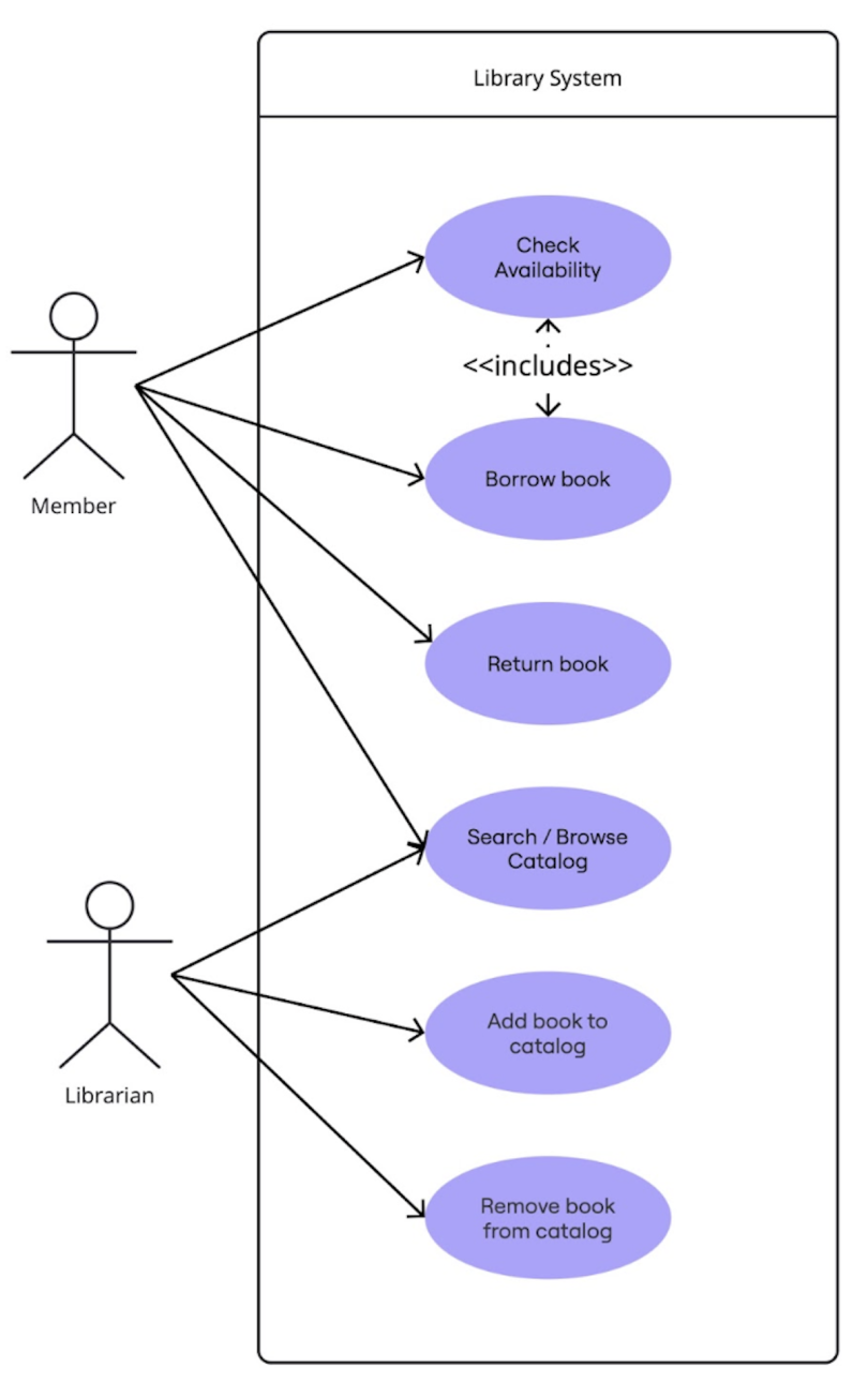 UML exchange in library system