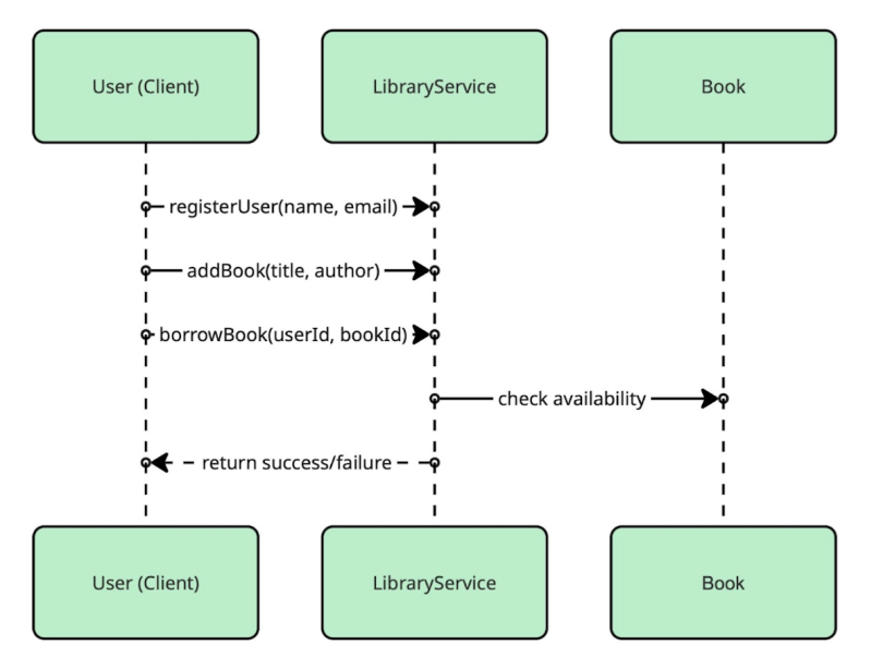 A UML diagram