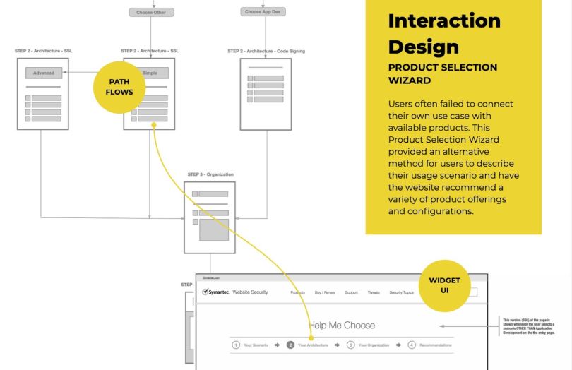 User flows can help optimize the timing of product offerings and incentives.
