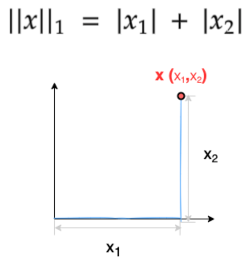 vector-norms-a-quick-guide-built-in