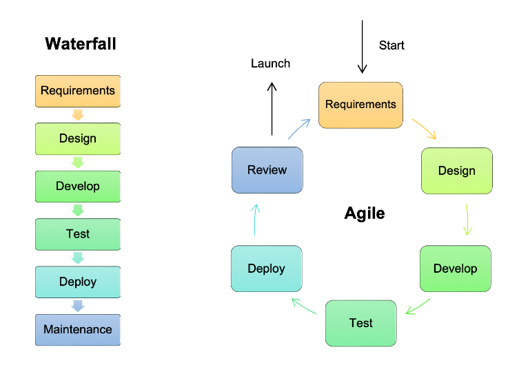 Two flowcharts side by side. On the left, the waterfall process is depicted, with project stages proceeding stepwise in a linear fashion. On the right, the Agile process is depicted, with project stages occurring circularly with multiple entry and exit points.