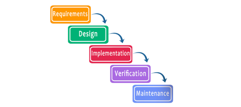 A flowchart of the Waterfall development methodology depicted as a series of descending steps.