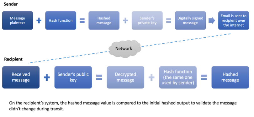 A diagram showing hashing and message integrity