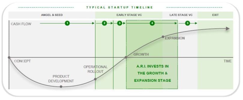 Chart showing the funding lifecycle of a startup