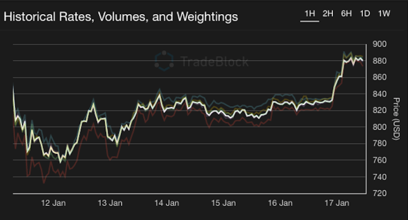 tradeblock blockchain company nyc