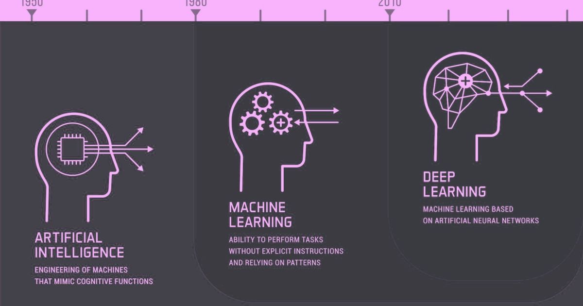 Artificial Intelligence vs. Machine Learning vs. Deep Learning: What’s the Difference?